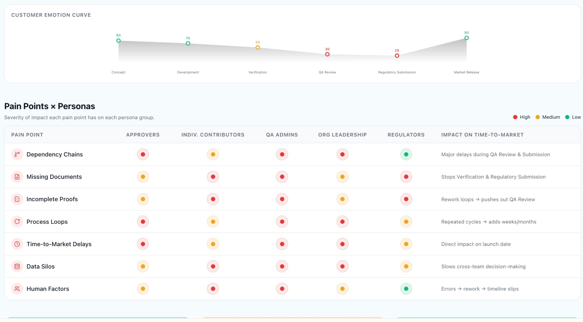 Customer emotion curve mapped against pain points × personas across the quality lifecycle.