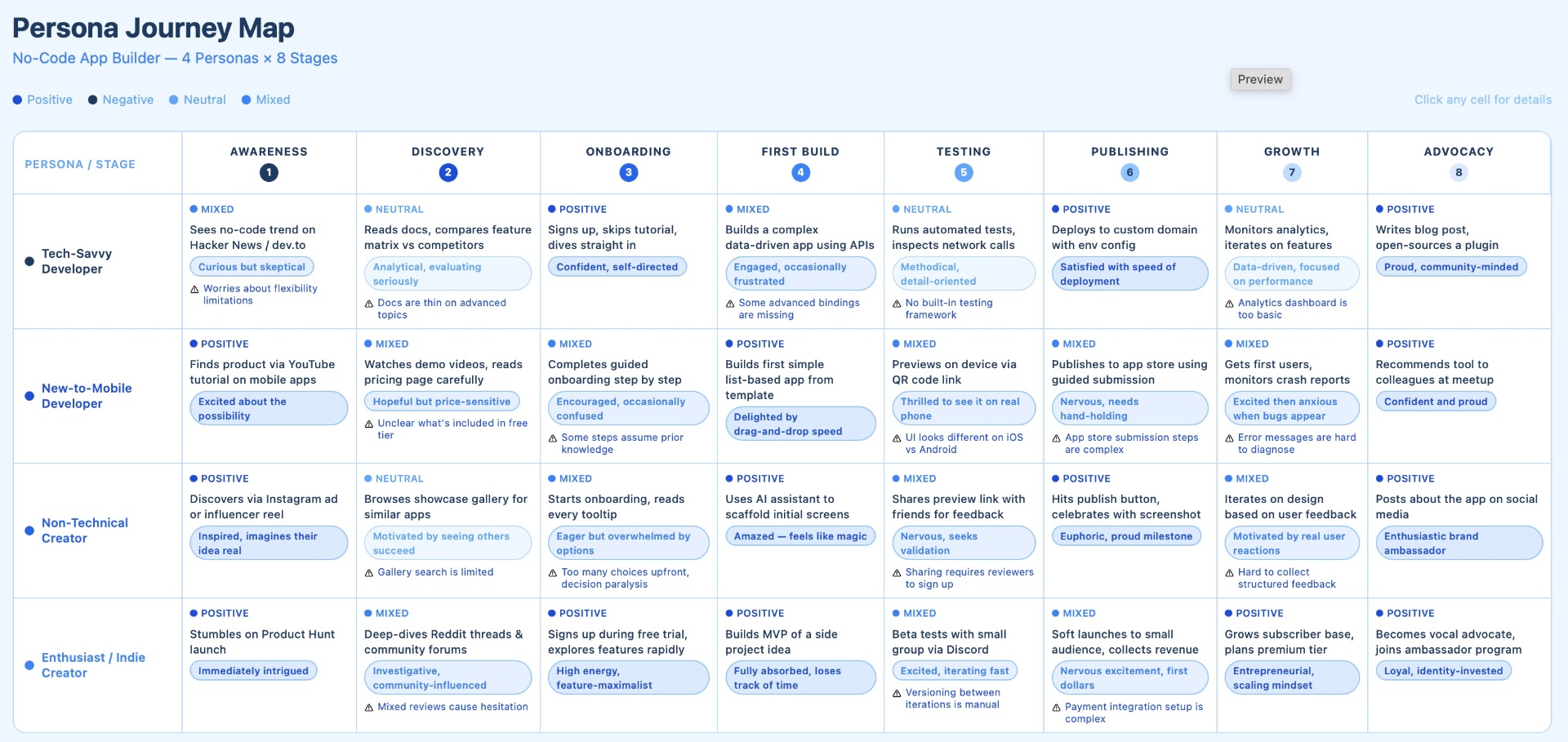 Persona journey map — 4 personas × 8 stages mapping sentiment, actions and friction from Awareness to Advocacy.