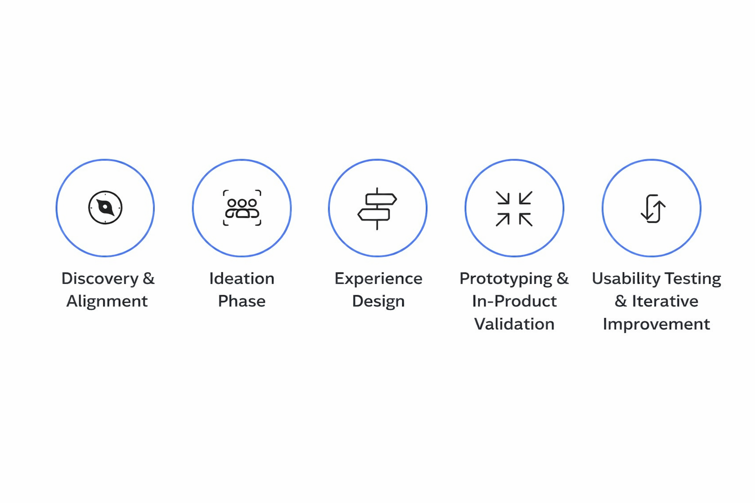 Five‑stage design process — from discovery to iterative improvement.