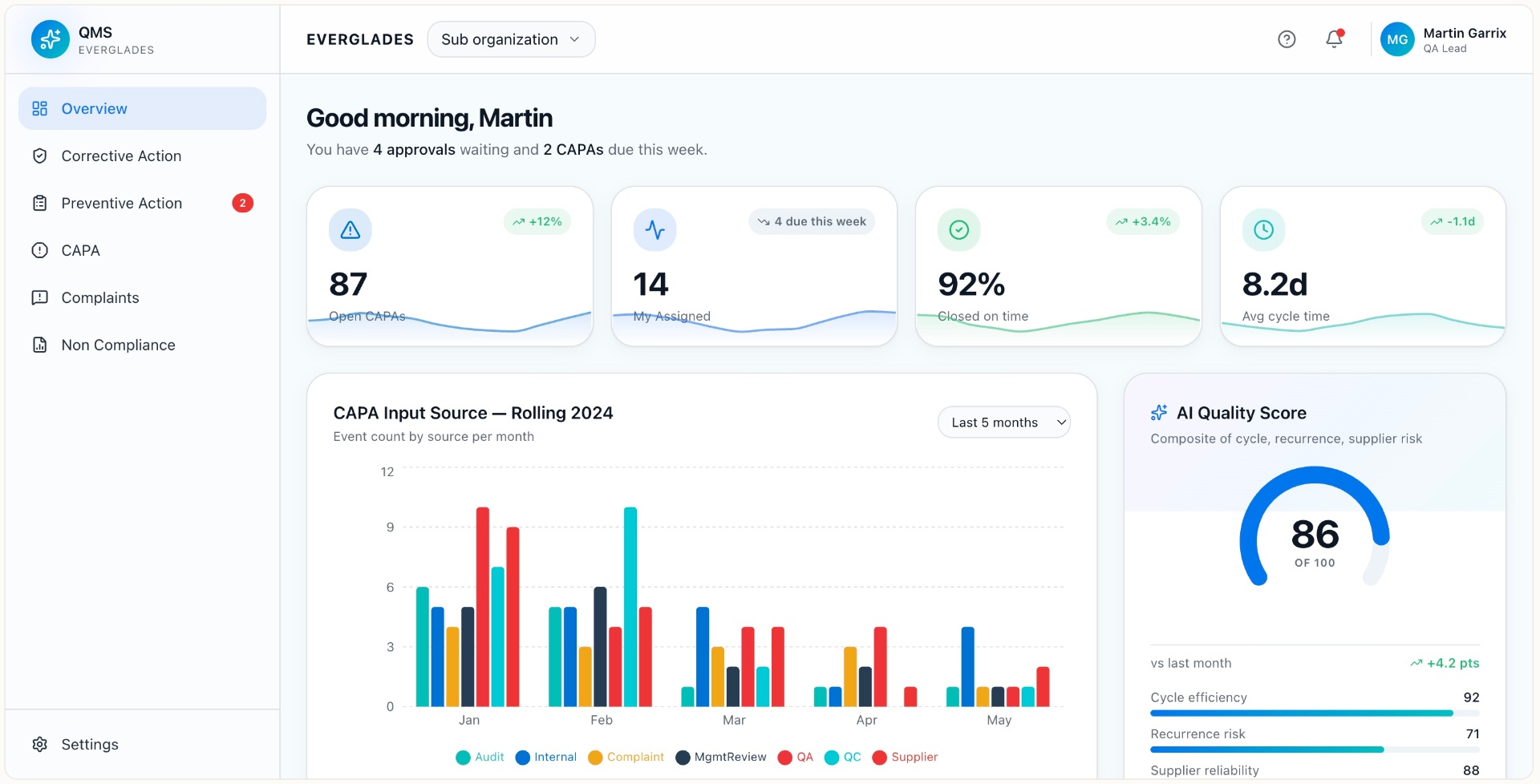 Overview dashboard — CAPA input source, AI Quality Score.