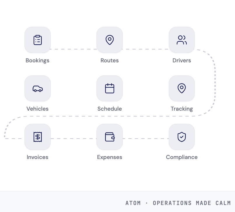 Before → After — scattered spreadsheets, calls and WhatsApp threads consolidated into one operations system.