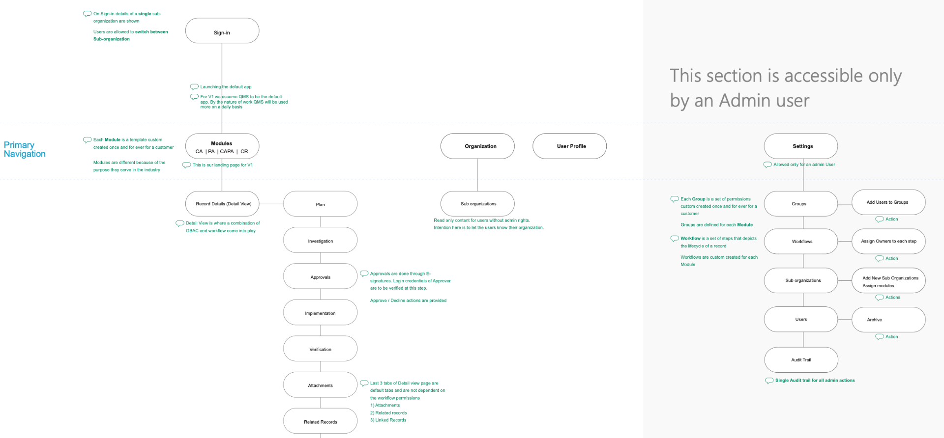 Information architecture for the QMS suite