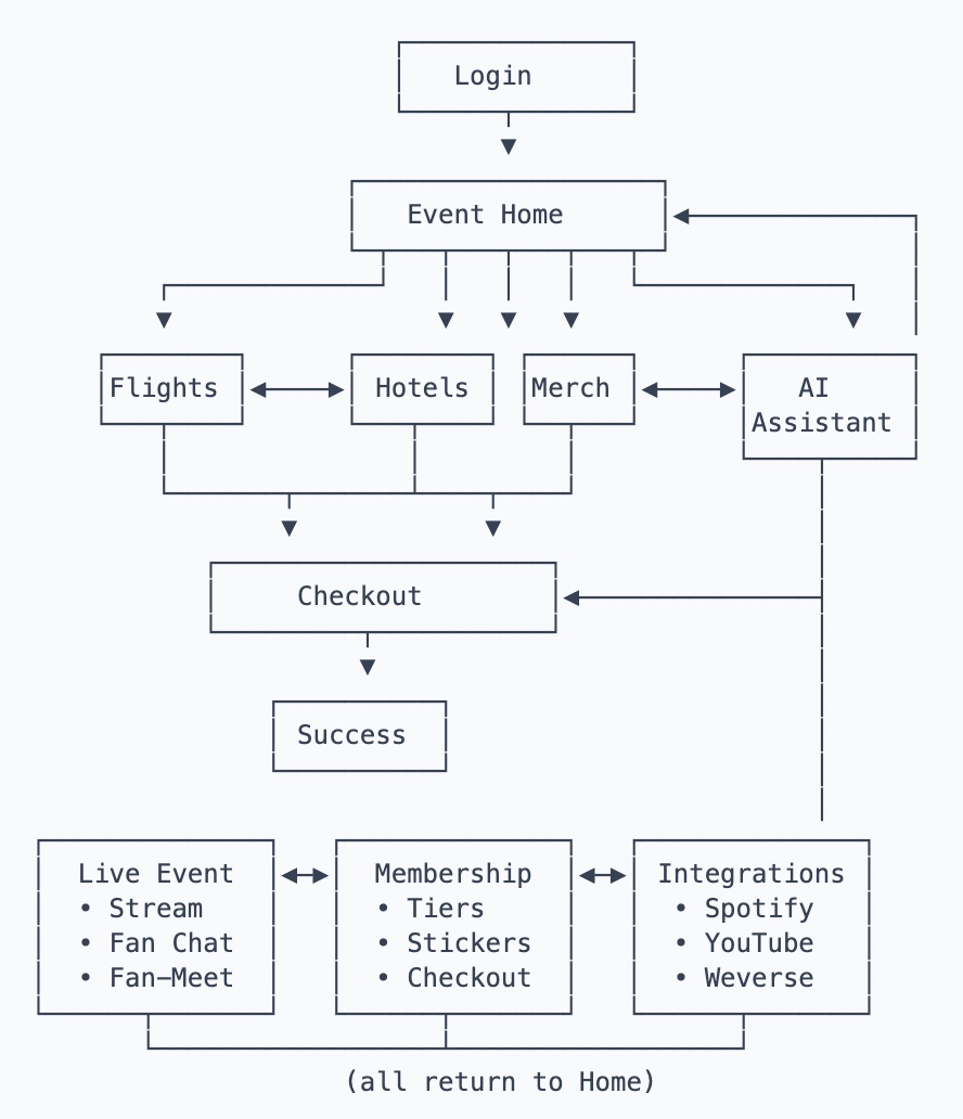 Parent → inner screen flow: Login → Event Home branches into Flights, Hotels, Merch, AI Assistant, then Checkout, with Live Event, Membership and Integrations all returning to Home.