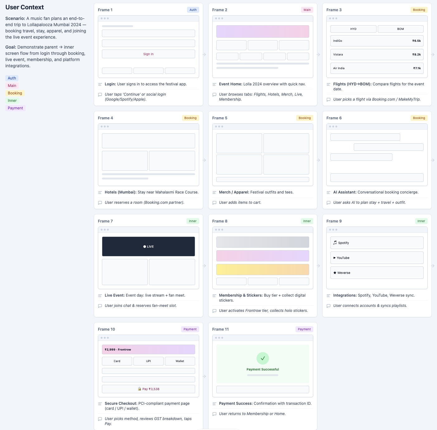 Frames 1–11: Auth → Main → Booking (Flights, Hotels, Merch, AI Assistant) → Inner (Live, Membership, Integrations) → Payment (Checkout, Success).