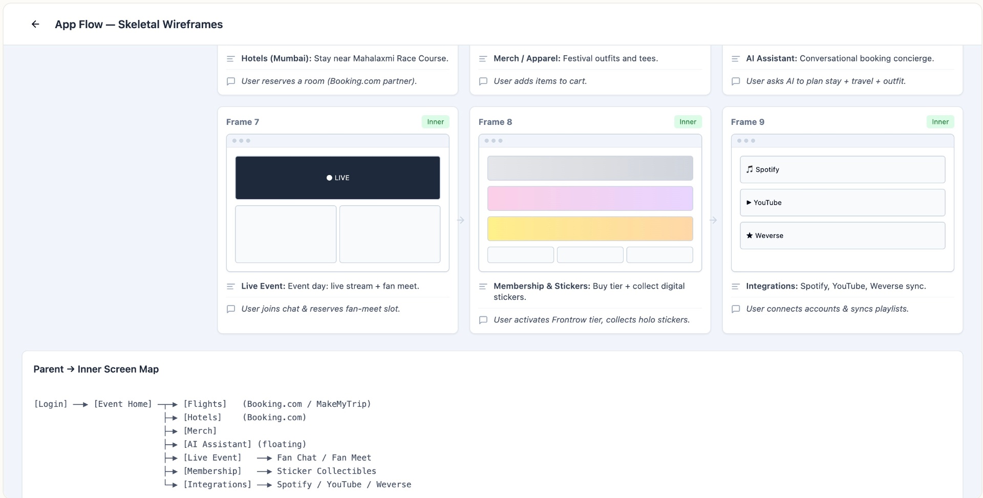 Inner screens — live event, membership & stickers, and platform integrations with parent → inner screen map.